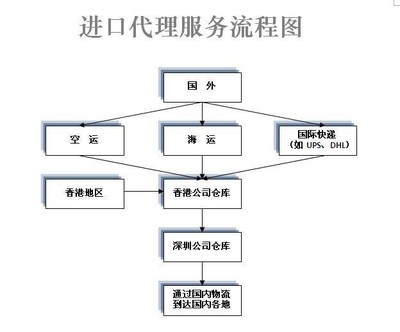 進出口報關(guān)注意事項 聚焦深圳報關(guān)行、機場報關(guān)及進出口代理